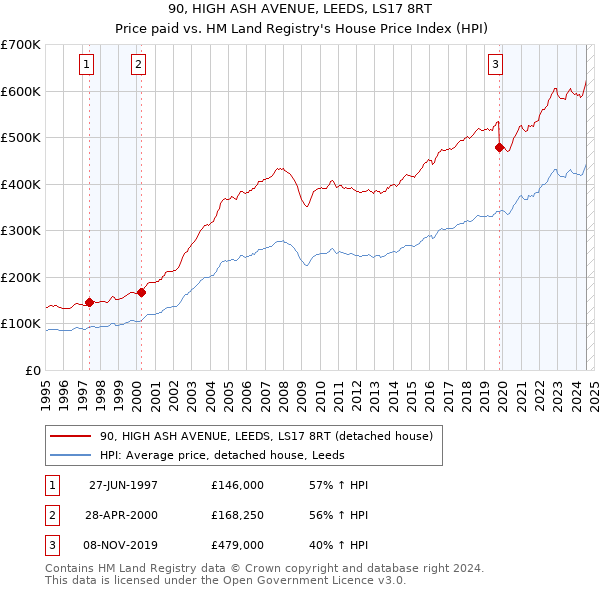 90, HIGH ASH AVENUE, LEEDS, LS17 8RT: Price paid vs HM Land Registry's House Price Index