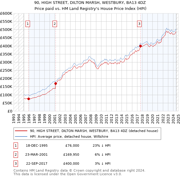 90, HIGH STREET, DILTON MARSH, WESTBURY, BA13 4DZ: Price paid vs HM Land Registry's House Price Index