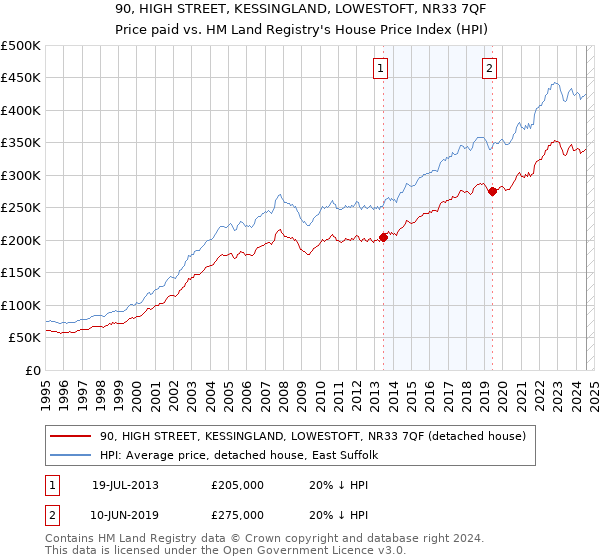 90, HIGH STREET, KESSINGLAND, LOWESTOFT, NR33 7QF: Price paid vs HM Land Registry's House Price Index