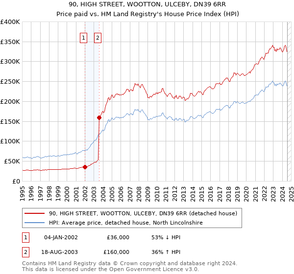 90, HIGH STREET, WOOTTON, ULCEBY, DN39 6RR: Price paid vs HM Land Registry's House Price Index