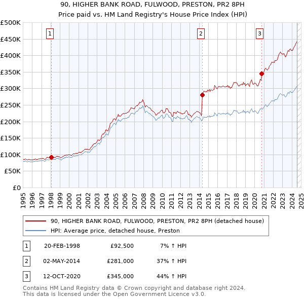 90, HIGHER BANK ROAD, FULWOOD, PRESTON, PR2 8PH: Price paid vs HM Land Registry's House Price Index