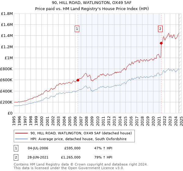 90, HILL ROAD, WATLINGTON, OX49 5AF: Price paid vs HM Land Registry's House Price Index