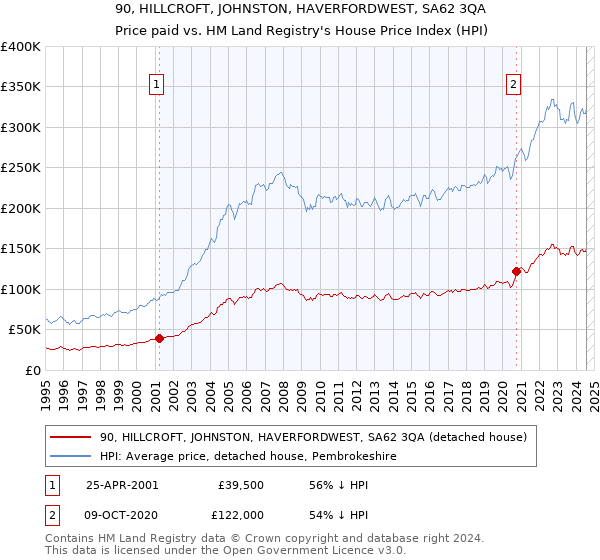 90, HILLCROFT, JOHNSTON, HAVERFORDWEST, SA62 3QA: Price paid vs HM Land Registry's House Price Index