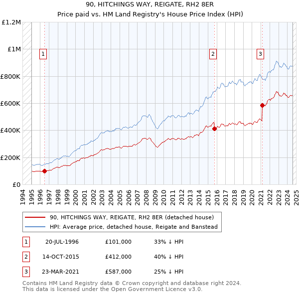 90, HITCHINGS WAY, REIGATE, RH2 8ER: Price paid vs HM Land Registry's House Price Index