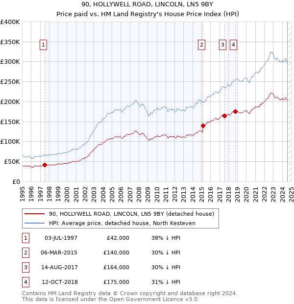 90, HOLLYWELL ROAD, LINCOLN, LN5 9BY: Price paid vs HM Land Registry's House Price Index