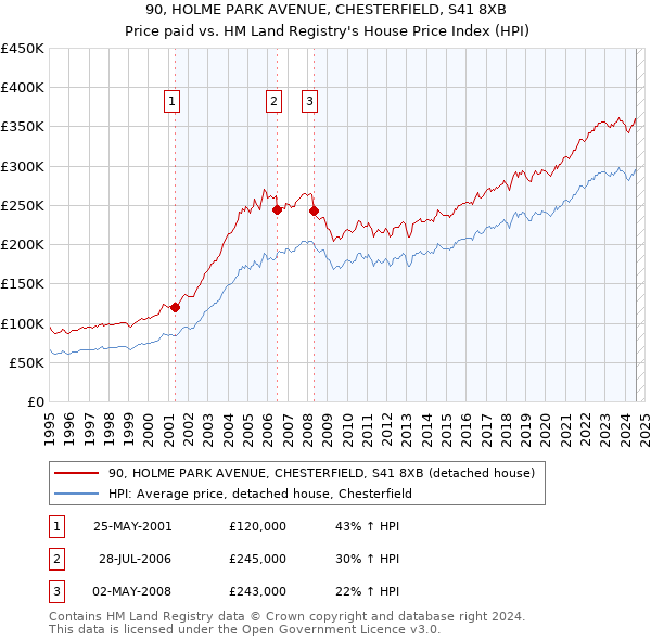 90, HOLME PARK AVENUE, CHESTERFIELD, S41 8XB: Price paid vs HM Land Registry's House Price Index