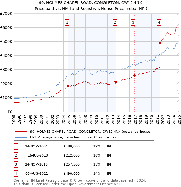 90, HOLMES CHAPEL ROAD, CONGLETON, CW12 4NX: Price paid vs HM Land Registry's House Price Index