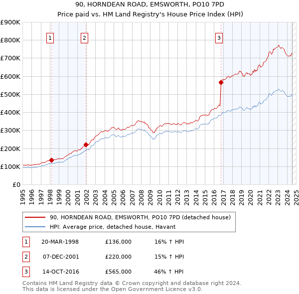 90, HORNDEAN ROAD, EMSWORTH, PO10 7PD: Price paid vs HM Land Registry's House Price Index