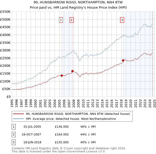 90, HUNSBARROW ROAD, NORTHAMPTON, NN4 8TW: Price paid vs HM Land Registry's House Price Index