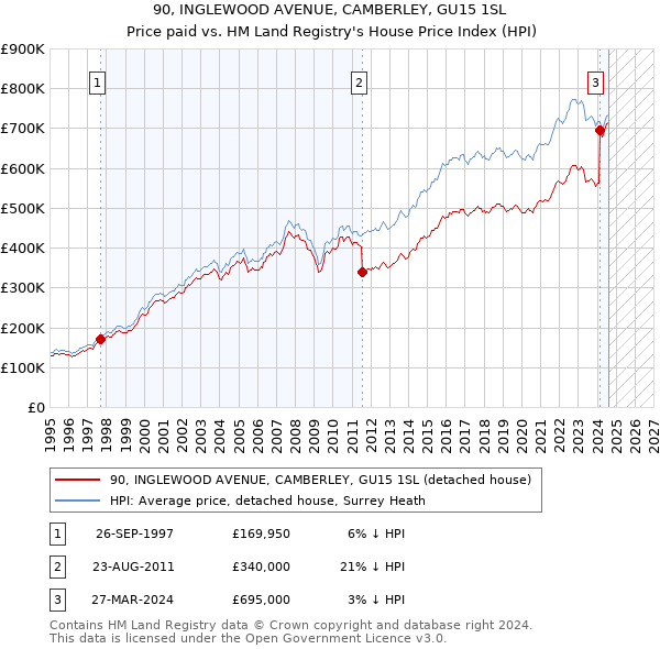 90, INGLEWOOD AVENUE, CAMBERLEY, GU15 1SL: Price paid vs HM Land Registry's House Price Index