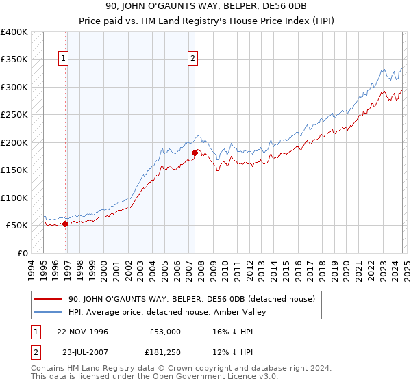 90, JOHN O'GAUNTS WAY, BELPER, DE56 0DB: Price paid vs HM Land Registry's House Price Index