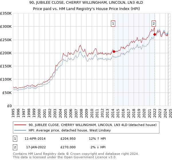 90, JUBILEE CLOSE, CHERRY WILLINGHAM, LINCOLN, LN3 4LD: Price paid vs HM Land Registry's House Price Index