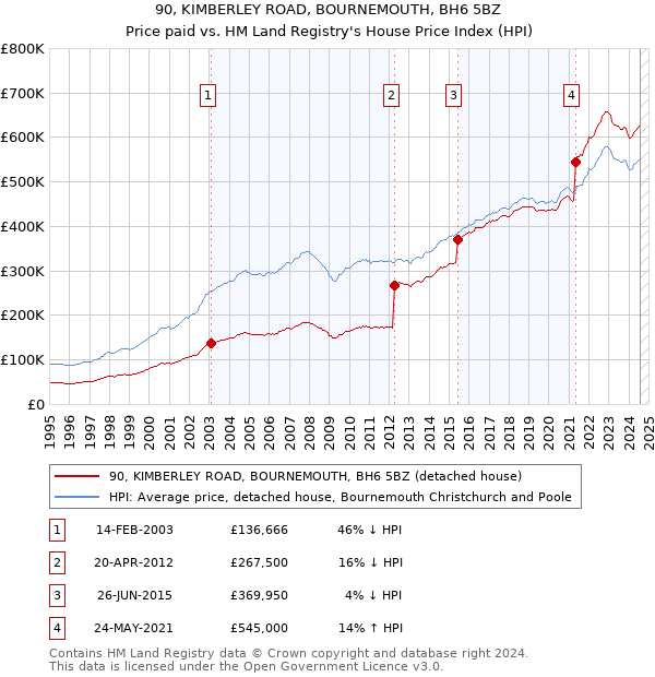 90, KIMBERLEY ROAD, BOURNEMOUTH, BH6 5BZ: Price paid vs HM Land Registry's House Price Index