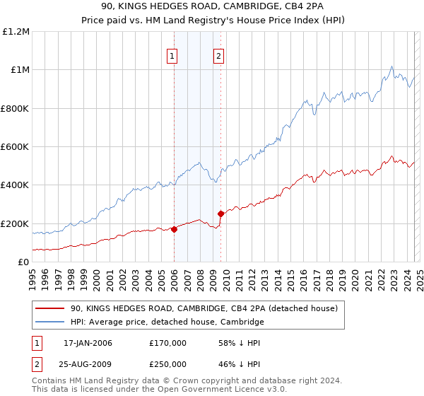 90, KINGS HEDGES ROAD, CAMBRIDGE, CB4 2PA: Price paid vs HM Land Registry's House Price Index