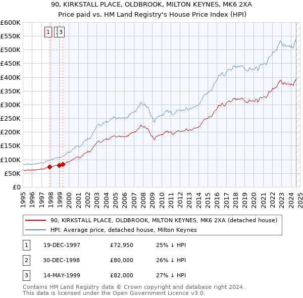 90, KIRKSTALL PLACE, OLDBROOK, MILTON KEYNES, MK6 2XA: Price paid vs HM Land Registry's House Price Index