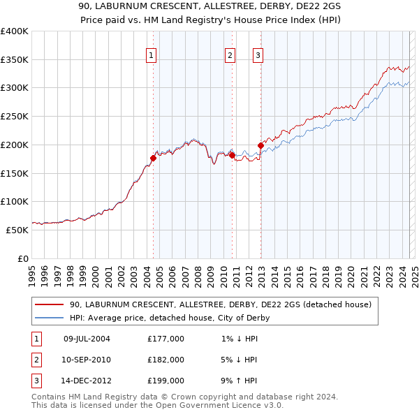 90, LABURNUM CRESCENT, ALLESTREE, DERBY, DE22 2GS: Price paid vs HM Land Registry's House Price Index