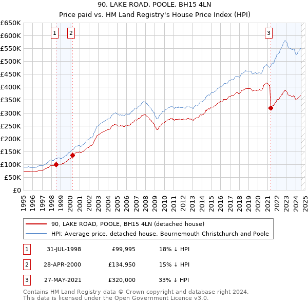 90, LAKE ROAD, POOLE, BH15 4LN: Price paid vs HM Land Registry's House Price Index