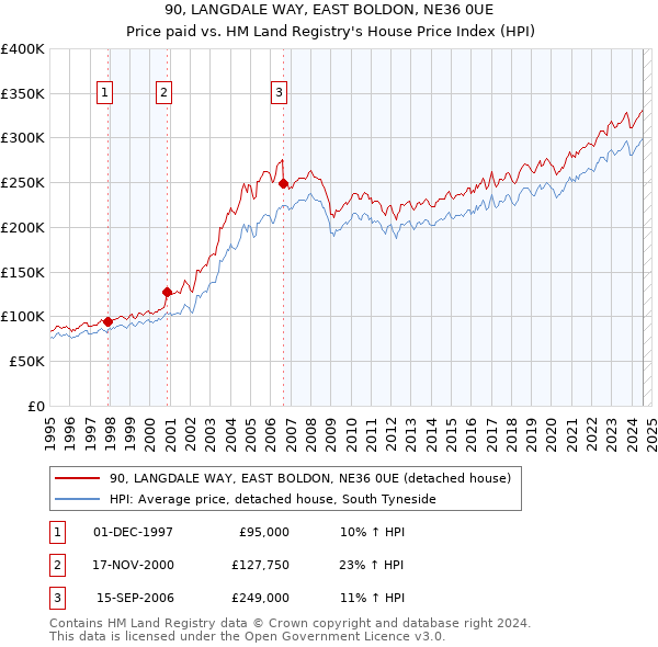 90, LANGDALE WAY, EAST BOLDON, NE36 0UE: Price paid vs HM Land Registry's House Price Index