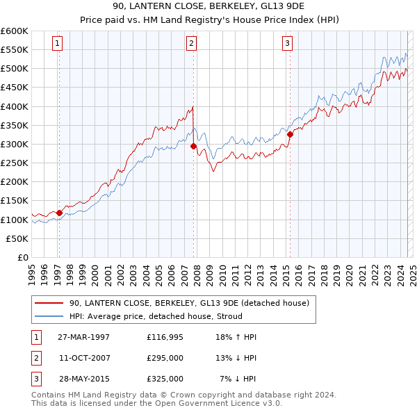 90, LANTERN CLOSE, BERKELEY, GL13 9DE: Price paid vs HM Land Registry's House Price Index