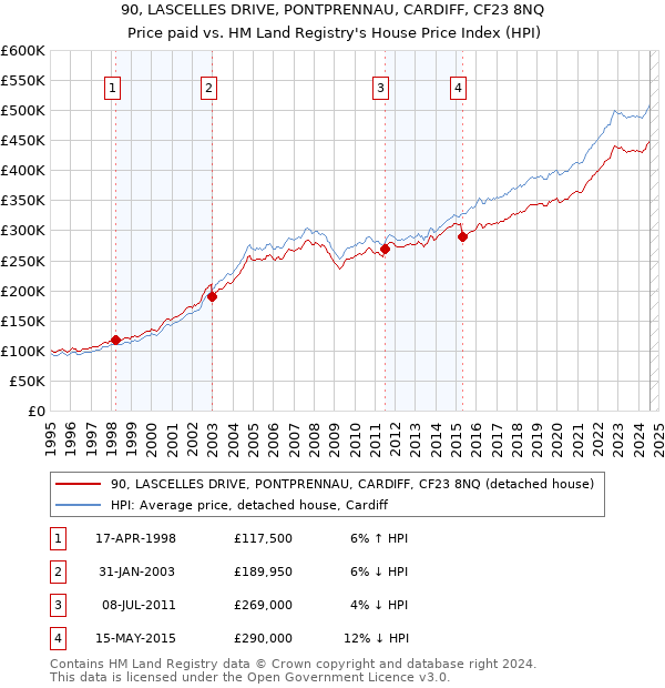 90, LASCELLES DRIVE, PONTPRENNAU, CARDIFF, CF23 8NQ: Price paid vs HM Land Registry's House Price Index