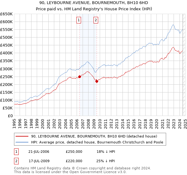 90, LEYBOURNE AVENUE, BOURNEMOUTH, BH10 6HD: Price paid vs HM Land Registry's House Price Index