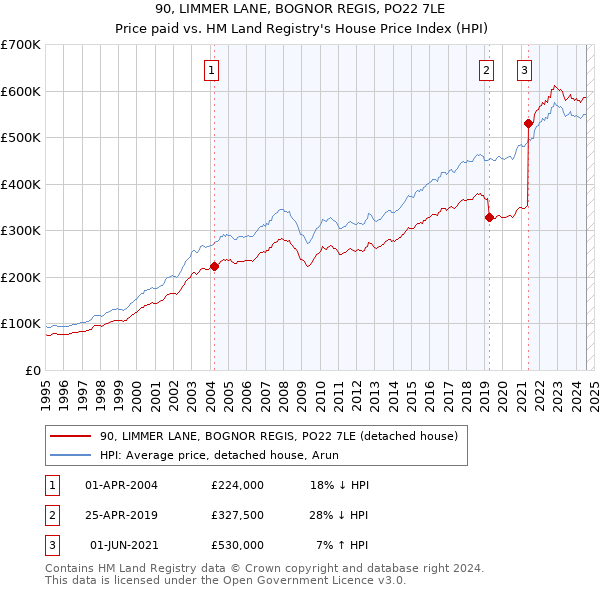 90, LIMMER LANE, BOGNOR REGIS, PO22 7LE: Price paid vs HM Land Registry's House Price Index