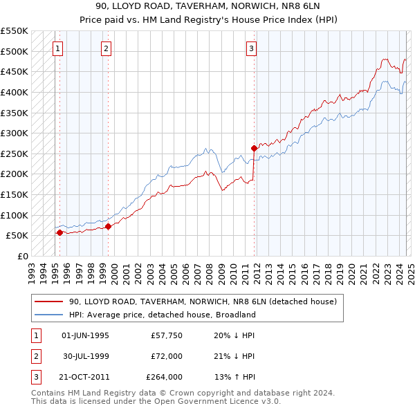 90, LLOYD ROAD, TAVERHAM, NORWICH, NR8 6LN: Price paid vs HM Land Registry's House Price Index