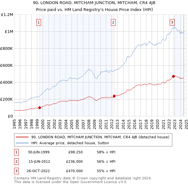 90, LONDON ROAD, MITCHAM JUNCTION, MITCHAM, CR4 4JB: Price paid vs HM Land Registry's House Price Index