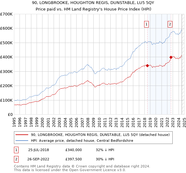 90, LONGBROOKE, HOUGHTON REGIS, DUNSTABLE, LU5 5QY: Price paid vs HM Land Registry's House Price Index