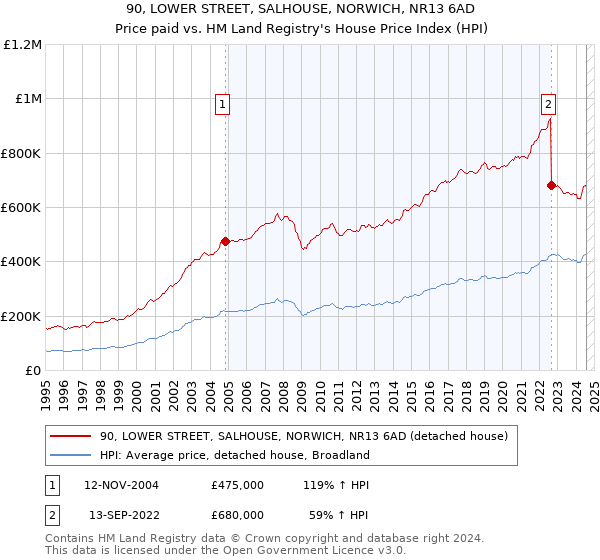 90, LOWER STREET, SALHOUSE, NORWICH, NR13 6AD: Price paid vs HM Land Registry's House Price Index