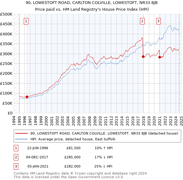 90, LOWESTOFT ROAD, CARLTON COLVILLE, LOWESTOFT, NR33 8JB: Price paid vs HM Land Registry's House Price Index