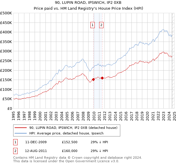 90, LUPIN ROAD, IPSWICH, IP2 0XB: Price paid vs HM Land Registry's House Price Index