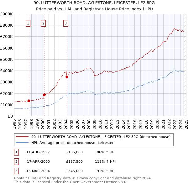 90, LUTTERWORTH ROAD, AYLESTONE, LEICESTER, LE2 8PG: Price paid vs HM Land Registry's House Price Index