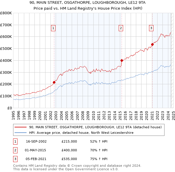 90, MAIN STREET, OSGATHORPE, LOUGHBOROUGH, LE12 9TA: Price paid vs HM Land Registry's House Price Index