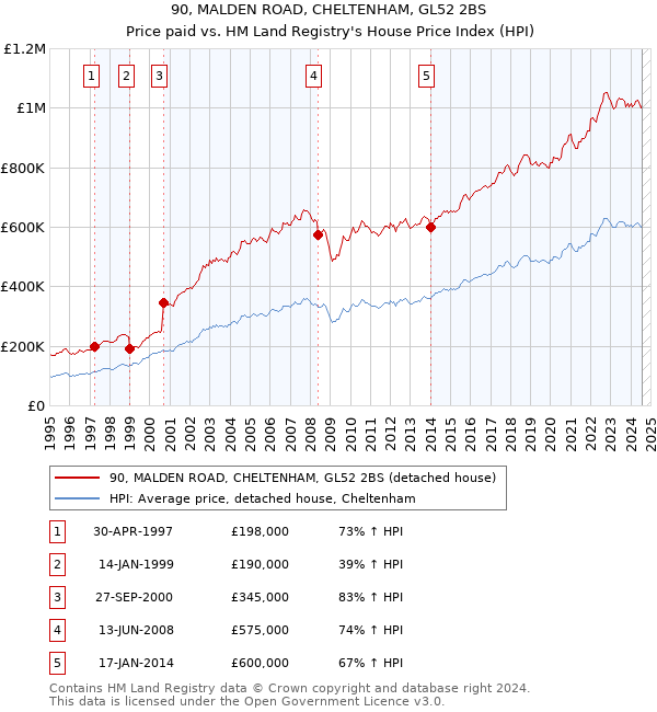 90, MALDEN ROAD, CHELTENHAM, GL52 2BS: Price paid vs HM Land Registry's House Price Index