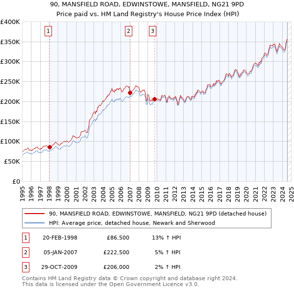 90, MANSFIELD ROAD, EDWINSTOWE, MANSFIELD, NG21 9PD: Price paid vs HM Land Registry's House Price Index