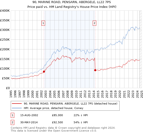 90, MARINE ROAD, PENSARN, ABERGELE, LL22 7PS: Price paid vs HM Land Registry's House Price Index