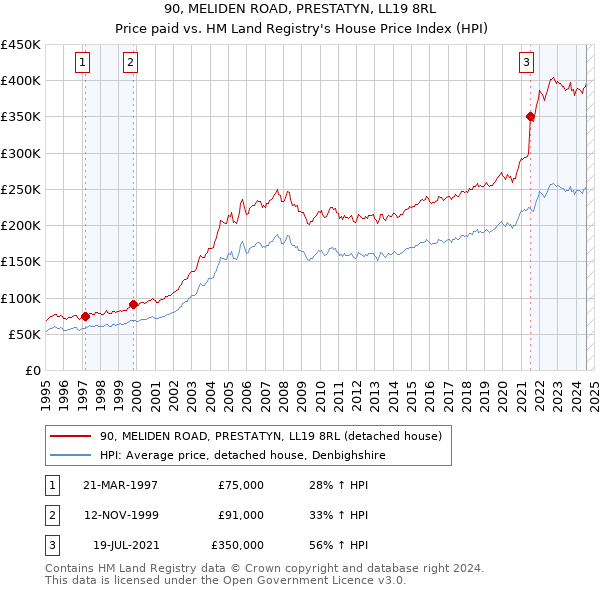 90, MELIDEN ROAD, PRESTATYN, LL19 8RL: Price paid vs HM Land Registry's House Price Index