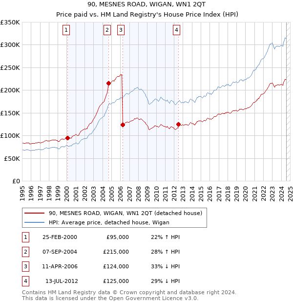 90, MESNES ROAD, WIGAN, WN1 2QT: Price paid vs HM Land Registry's House Price Index