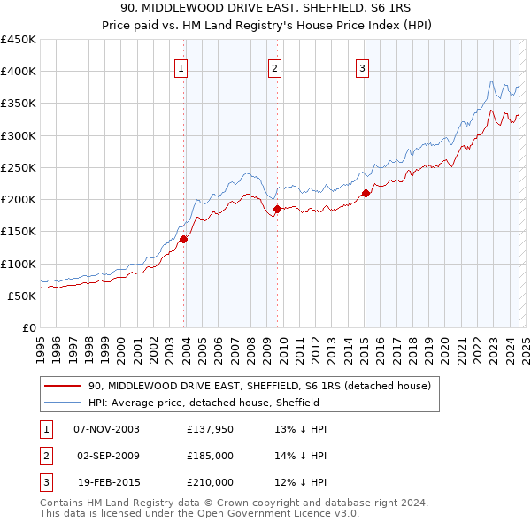 90, MIDDLEWOOD DRIVE EAST, SHEFFIELD, S6 1RS: Price paid vs HM Land Registry's House Price Index