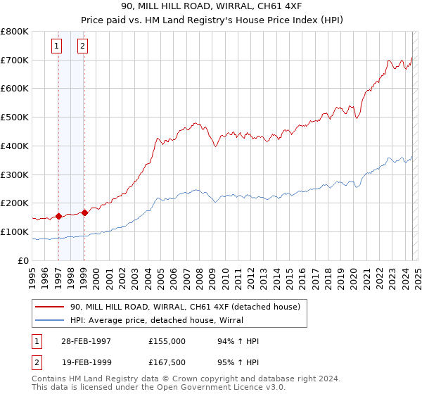 90, MILL HILL ROAD, WIRRAL, CH61 4XF: Price paid vs HM Land Registry's House Price Index