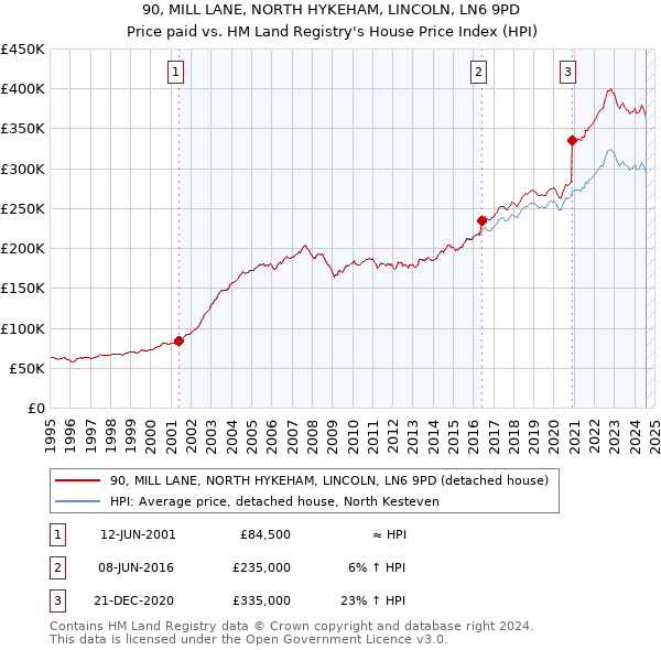 90, MILL LANE, NORTH HYKEHAM, LINCOLN, LN6 9PD: Price paid vs HM Land Registry's House Price Index