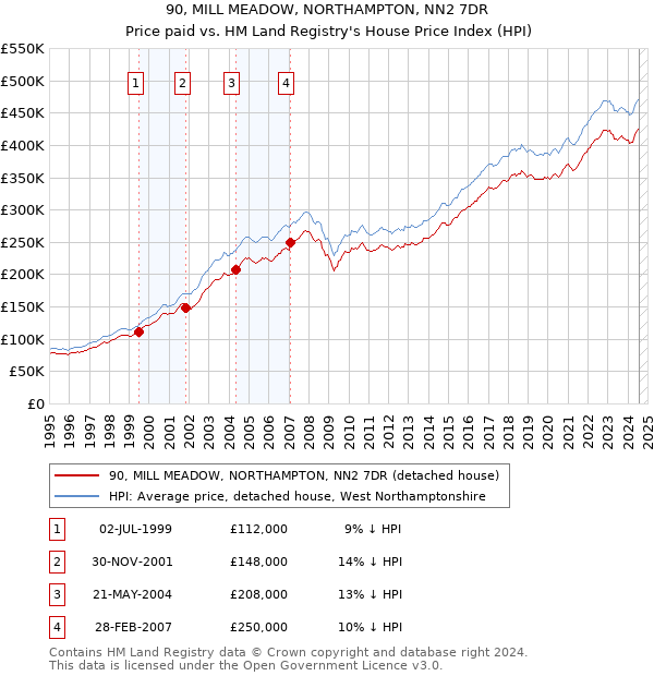 90, MILL MEADOW, NORTHAMPTON, NN2 7DR: Price paid vs HM Land Registry's House Price Index