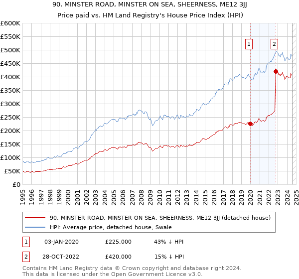 90, MINSTER ROAD, MINSTER ON SEA, SHEERNESS, ME12 3JJ: Price paid vs HM Land Registry's House Price Index