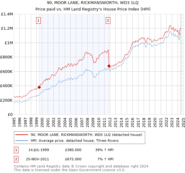 90, MOOR LANE, RICKMANSWORTH, WD3 1LQ: Price paid vs HM Land Registry's House Price Index