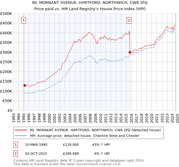 90, MORNANT AVENUE, HARTFORD, NORTHWICH, CW8 2FQ: Price paid vs HM Land Registry's House Price Index