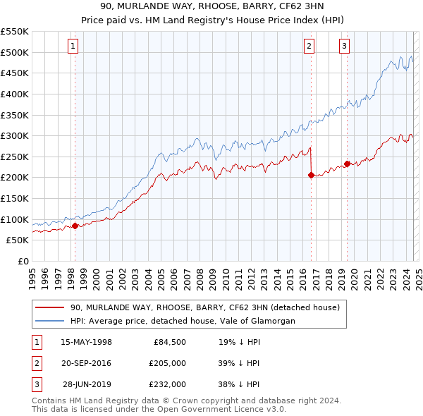 90, MURLANDE WAY, RHOOSE, BARRY, CF62 3HN: Price paid vs HM Land Registry's House Price Index