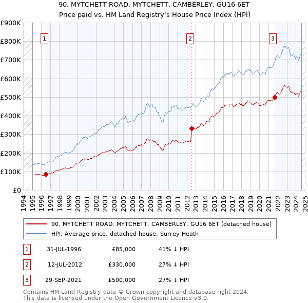 90, MYTCHETT ROAD, MYTCHETT, CAMBERLEY, GU16 6ET: Price paid vs HM Land Registry's House Price Index