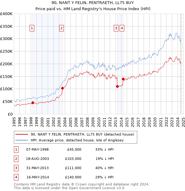 90, NANT Y FELIN, PENTRAETH, LL75 8UY: Price paid vs HM Land Registry's House Price Index