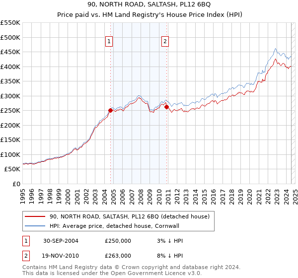 90, NORTH ROAD, SALTASH, PL12 6BQ: Price paid vs HM Land Registry's House Price Index